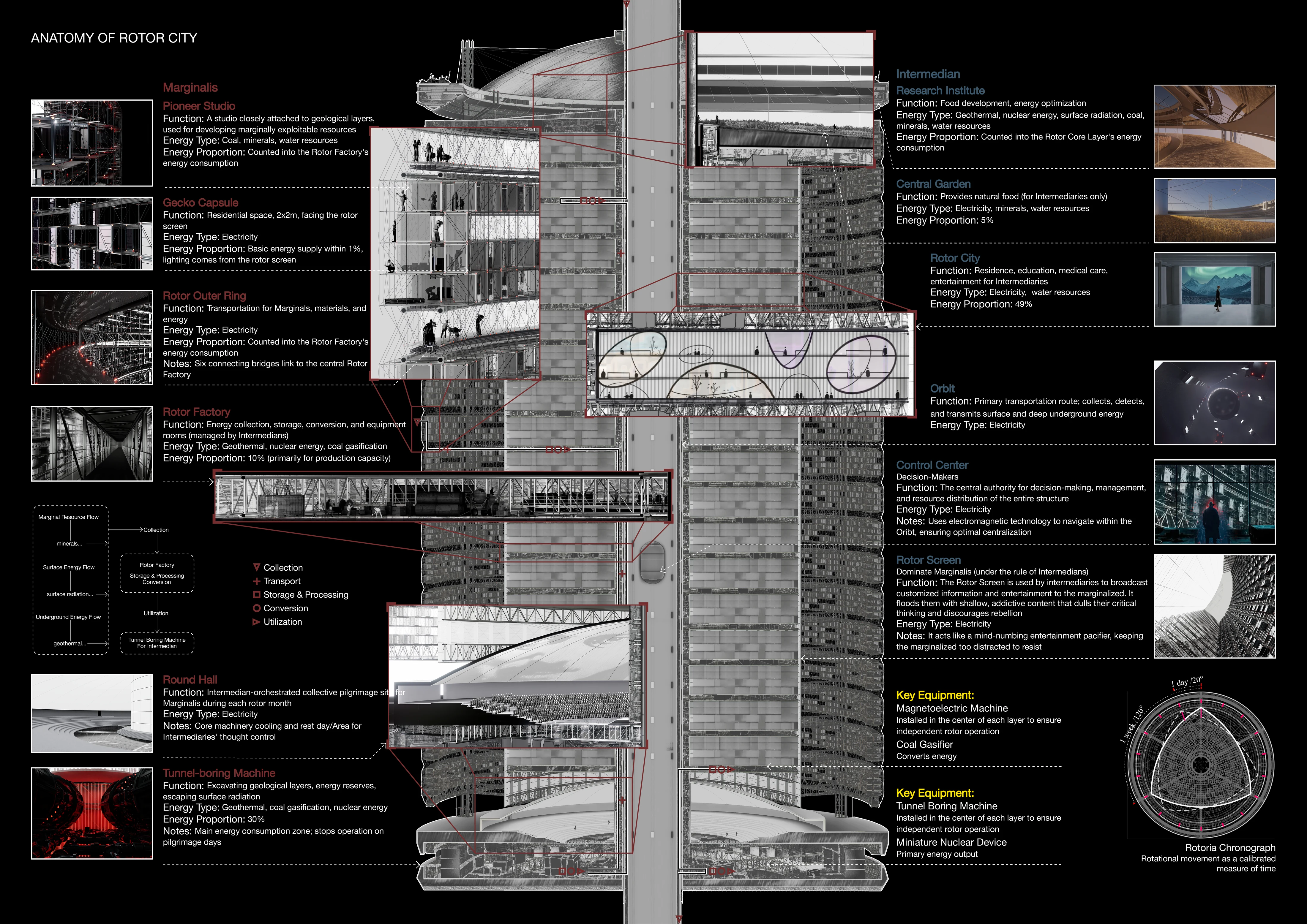 Anatomy of Rotor City — architecture, resource flows and social order